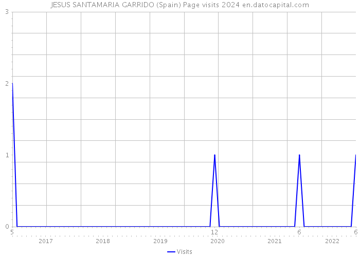 JESUS SANTAMARIA GARRIDO (Spain) Page visits 2024 