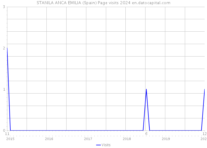 STANILA ANCA EMILIA (Spain) Page visits 2024 