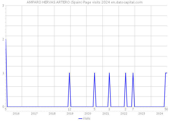 AMPARO HERVAS ARTERO (Spain) Page visits 2024 