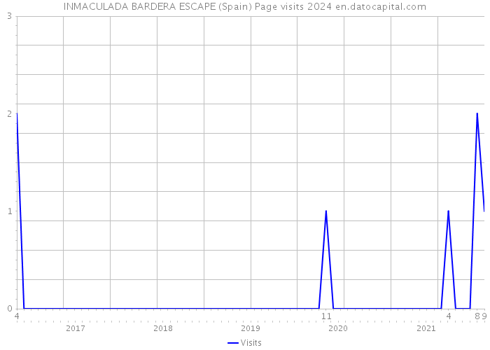 INMACULADA BARDERA ESCAPE (Spain) Page visits 2024 