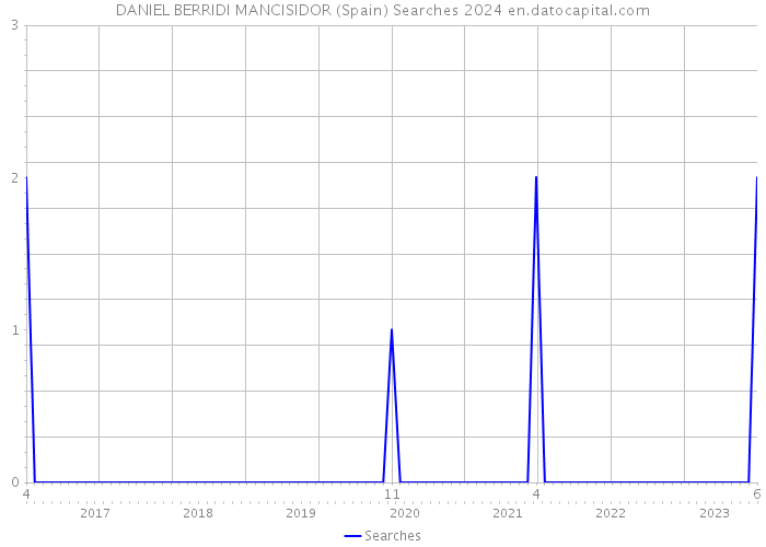 DANIEL BERRIDI MANCISIDOR (Spain) Searches 2024 