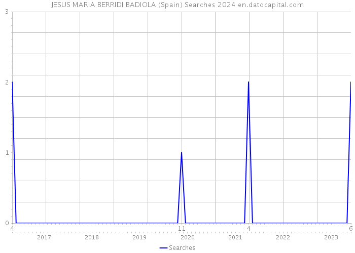 JESUS MARIA BERRIDI BADIOLA (Spain) Searches 2024 