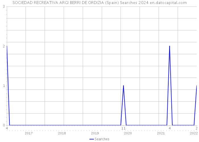 SOCIEDAD RECREATIVA ARGI BERRI DE ORDIZIA (Spain) Searches 2024 