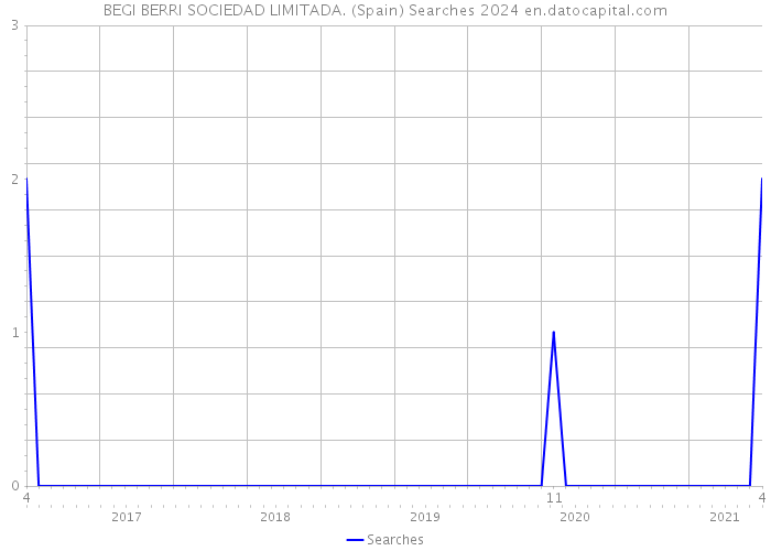 BEGI BERRI SOCIEDAD LIMITADA. (Spain) Searches 2024 