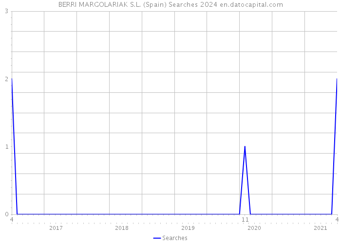 BERRI MARGOLARIAK S.L. (Spain) Searches 2024 
