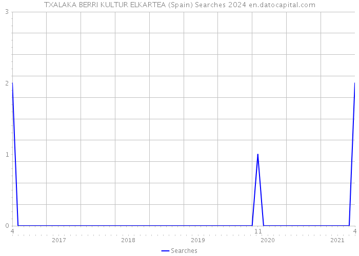 TXALAKA BERRI KULTUR ELKARTEA (Spain) Searches 2024 