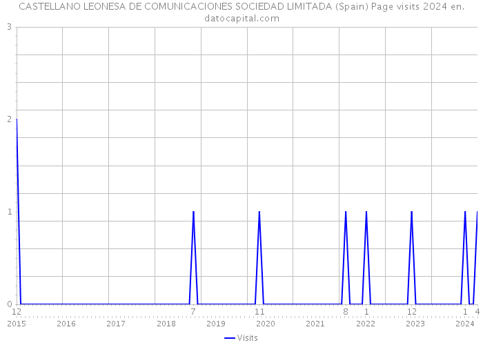 CASTELLANO LEONESA DE COMUNICACIONES SOCIEDAD LIMITADA (Spain) Page visits 2024 