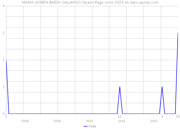MARIA-JOSEFA BAEZA GALLARDO (Spain) Page visits 2024 
