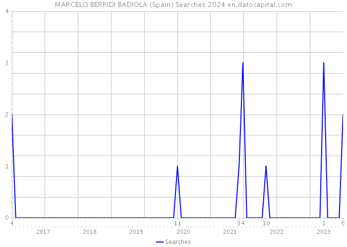 MARCELO BERRIDI BADIOLA (Spain) Searches 2024 