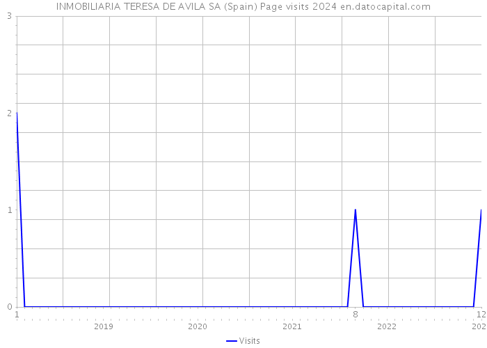 INMOBILIARIA TERESA DE AVILA SA (Spain) Page visits 2024 