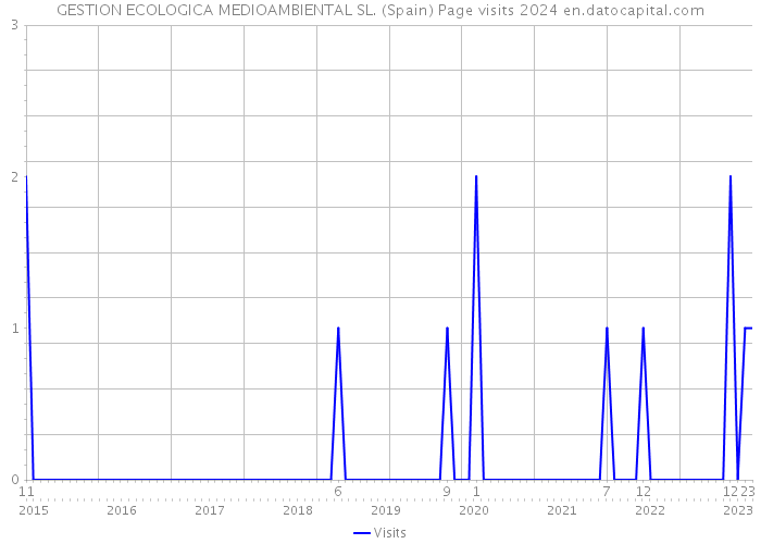 GESTION ECOLOGICA MEDIOAMBIENTAL SL. (Spain) Page visits 2024 