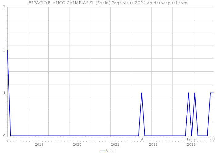 ESPACIO BLANCO CANARIAS SL (Spain) Page visits 2024 