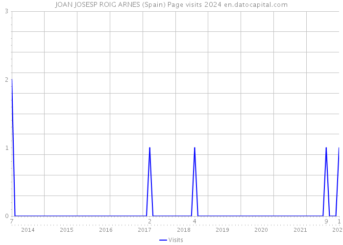 JOAN JOSESP ROIG ARNES (Spain) Page visits 2024 