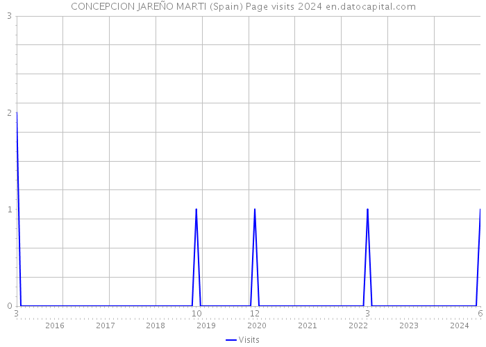 CONCEPCION JAREÑO MARTI (Spain) Page visits 2024 
