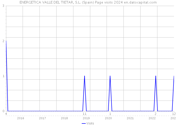 ENERGETICA VALLE DEL TIETAR, S.L. (Spain) Page visits 2024 