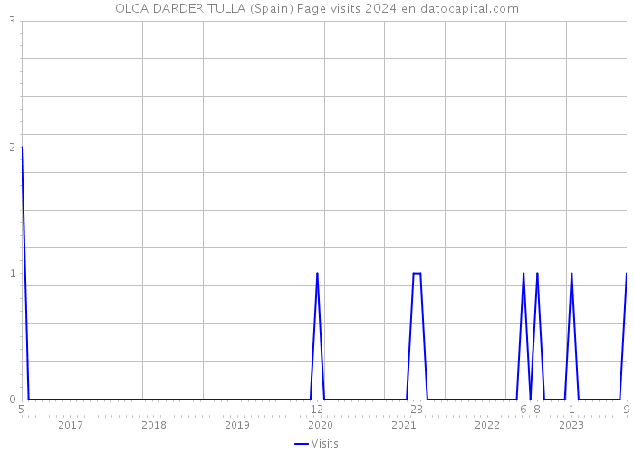 OLGA DARDER TULLA (Spain) Page visits 2024 