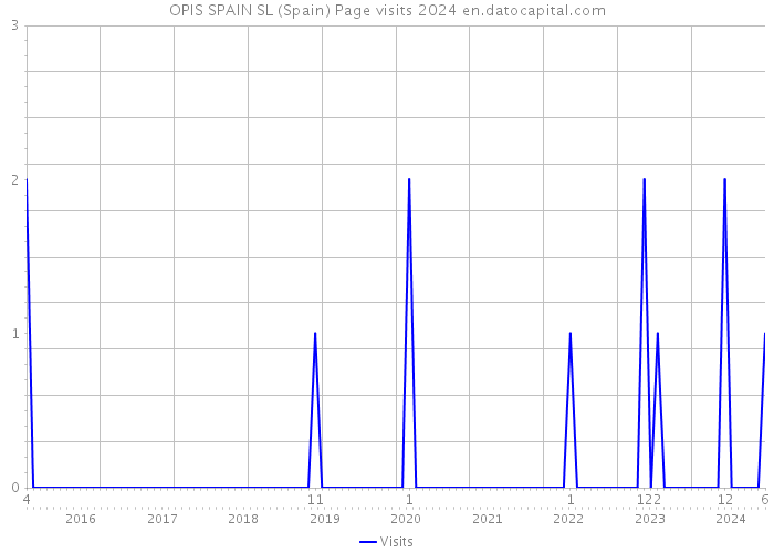 OPIS SPAIN SL (Spain) Page visits 2024 