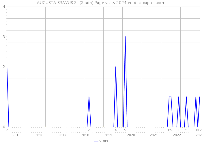 AUGUSTA BRAVUS SL (Spain) Page visits 2024 