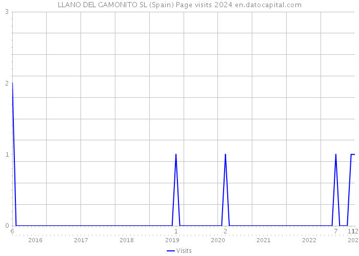 LLANO DEL GAMONITO SL (Spain) Page visits 2024 