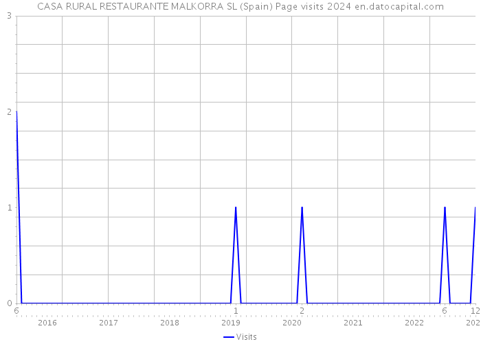 CASA RURAL RESTAURANTE MALKORRA SL (Spain) Page visits 2024 