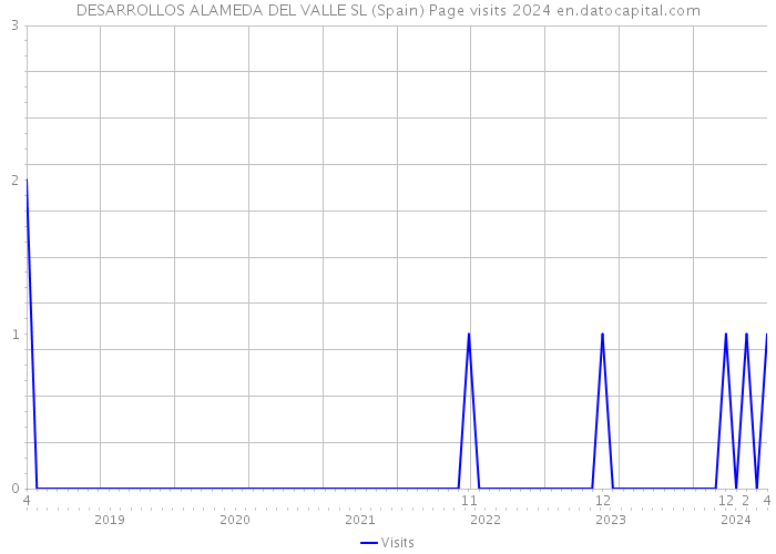 DESARROLLOS ALAMEDA DEL VALLE SL (Spain) Page visits 2024 