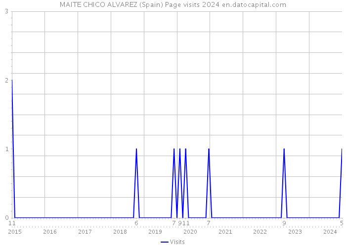 MAITE CHICO ALVAREZ (Spain) Page visits 2024 