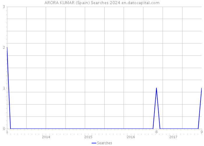 ARORA KUMAR (Spain) Searches 2024 