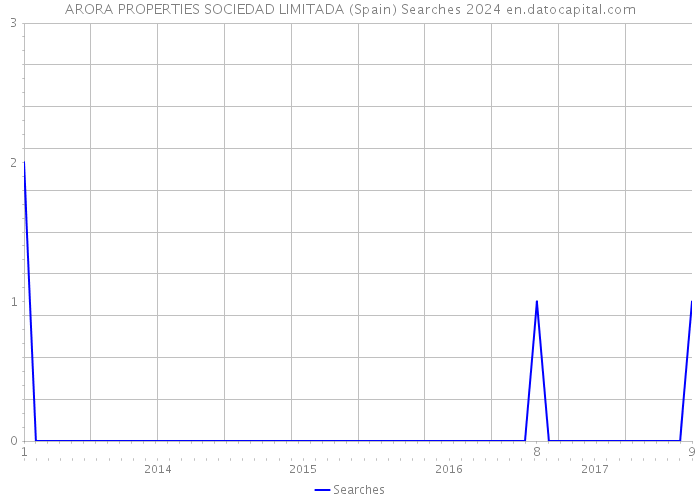 ARORA PROPERTIES SOCIEDAD LIMITADA (Spain) Searches 2024 