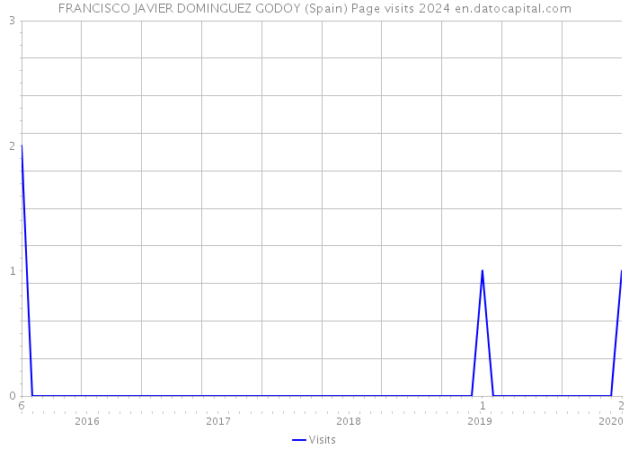 FRANCISCO JAVIER DOMINGUEZ GODOY (Spain) Page visits 2024 