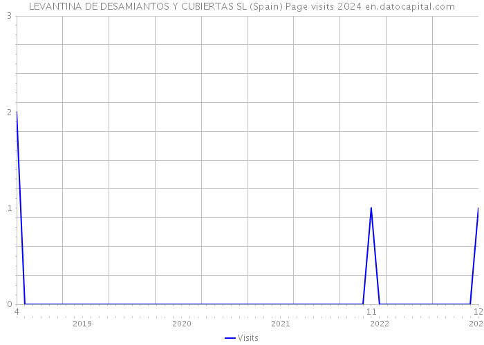 LEVANTINA DE DESAMIANTOS Y CUBIERTAS SL (Spain) Page visits 2024 