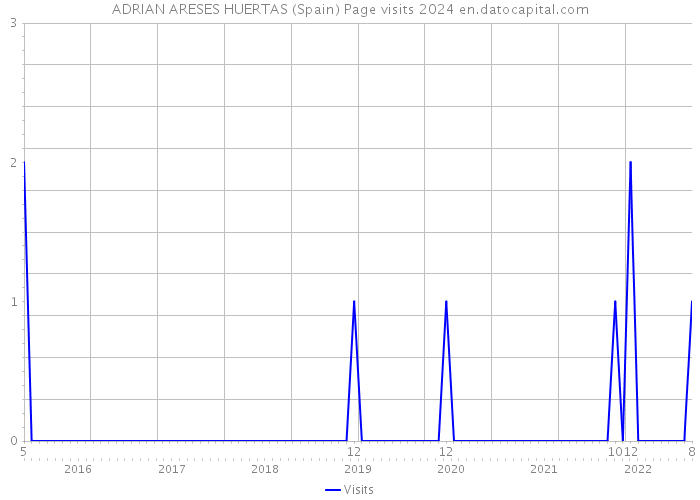 ADRIAN ARESES HUERTAS (Spain) Page visits 2024 