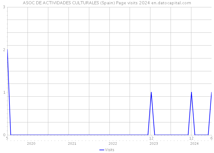 ASOC DE ACTIVIDADES CULTURALES (Spain) Page visits 2024 