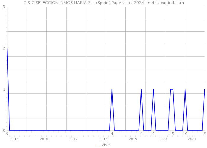 C & C SELECCION INMOBILIARIA S.L. (Spain) Page visits 2024 