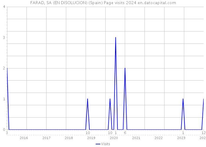 FARAD, SA (EN DISOLUCION) (Spain) Page visits 2024 