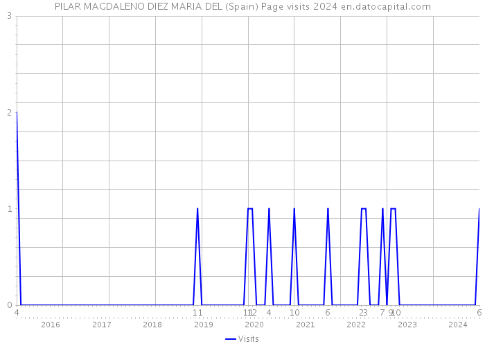 PILAR MAGDALENO DIEZ MARIA DEL (Spain) Page visits 2024 