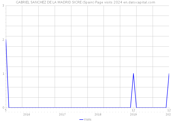 GABRIEL SANCHEZ DE LA MADRID SICRE (Spain) Page visits 2024 