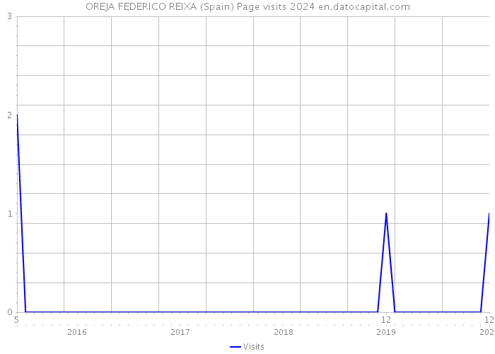 OREJA FEDERICO REIXA (Spain) Page visits 2024 