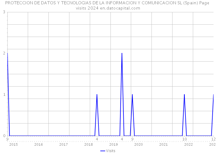 PROTECCION DE DATOS Y TECNOLOGIAS DE LA INFORMACION Y COMUNICACION SL (Spain) Page visits 2024 