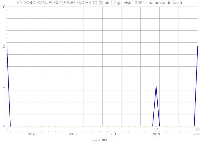 ANTONIO MANUEL GUTIERREZ MACHADO (Spain) Page visits 2024 