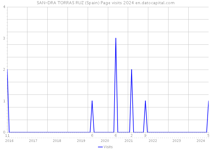 SAN-DRA TORRAS RUZ (Spain) Page visits 2024 