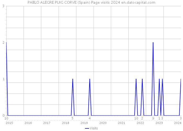 PABLO ALEGRE PUIG CORVE (Spain) Page visits 2024 