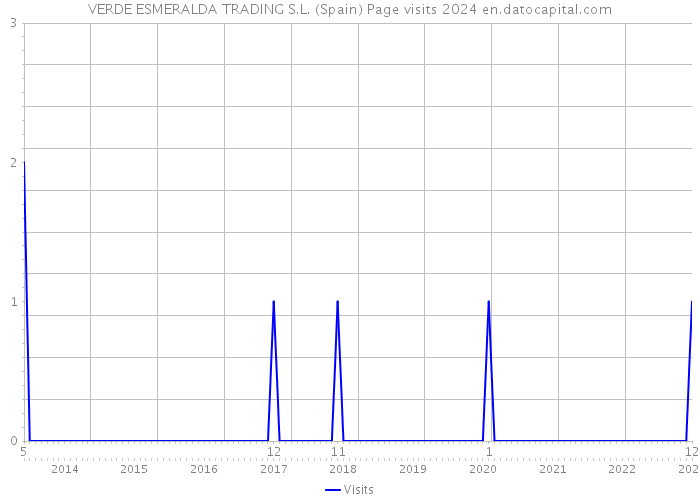 VERDE ESMERALDA TRADING S.L. (Spain) Page visits 2024 