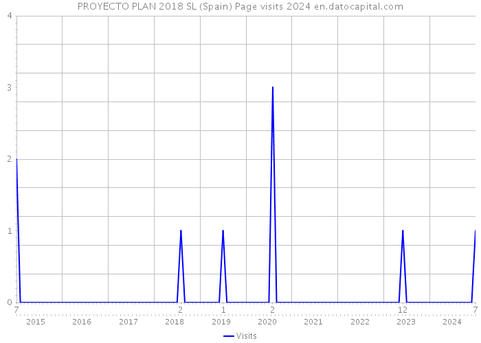 PROYECTO PLAN 2018 SL (Spain) Page visits 2024 