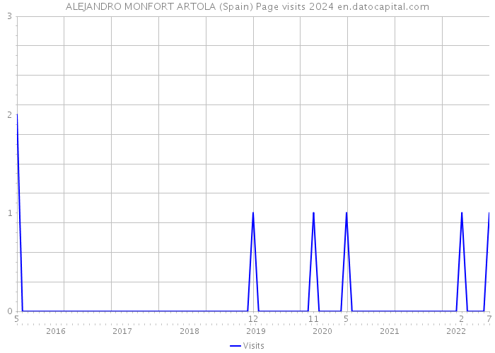 ALEJANDRO MONFORT ARTOLA (Spain) Page visits 2024 