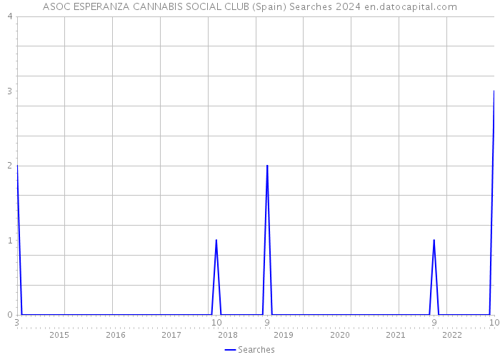 ASOC ESPERANZA CANNABIS SOCIAL CLUB (Spain) Searches 2024 