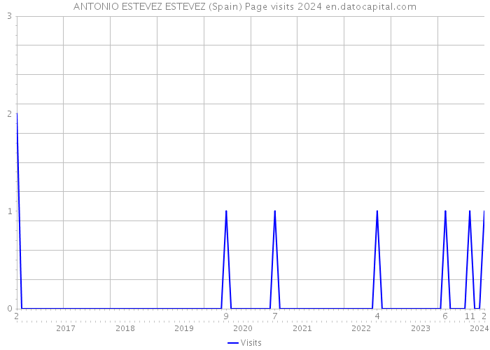 ANTONIO ESTEVEZ ESTEVEZ (Spain) Page visits 2024 