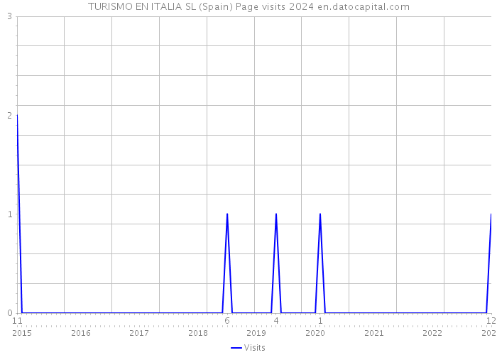 TURISMO EN ITALIA SL (Spain) Page visits 2024 