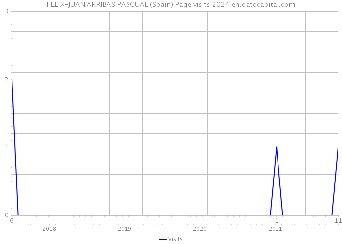 FELIX-JUAN ARRIBAS PASCUAL (Spain) Page visits 2024 