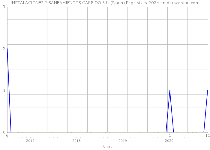 INSTALACIONES Y SANEAMIENTOS GARRIDO S.L. (Spain) Page visits 2024 