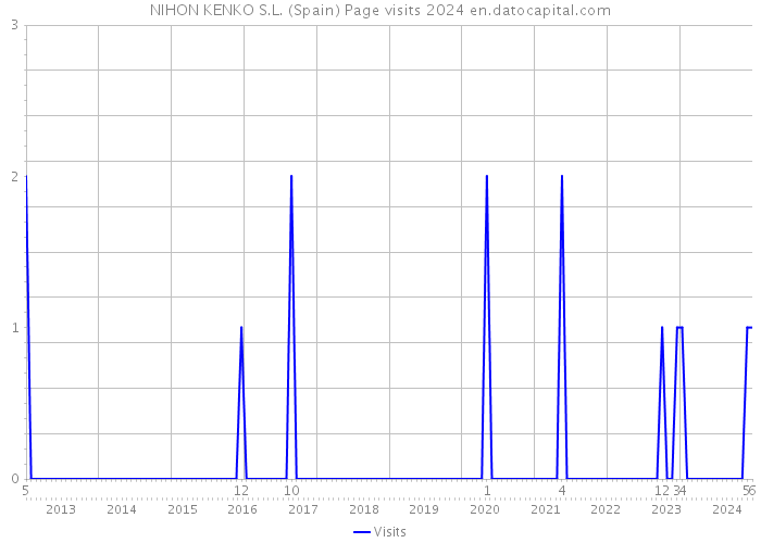 NIHON KENKO S.L. (Spain) Page visits 2024 